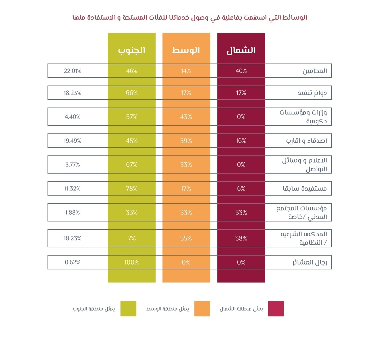 الوسائط التي أسهمت بفاعلية في وصول خدماتنا للفئات المستحقة والاستفادة منها