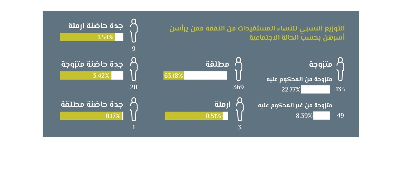 نسبة توزيع النساء اللواتي يترأسن أسرهن حسب الحالة الاجتماعية