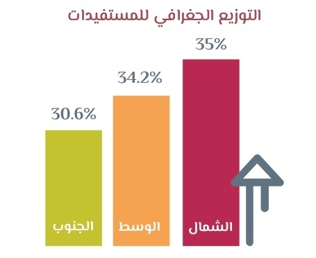 التوزيــع الجــغرافي للفئـات المســتفيدة