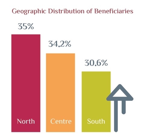 Geographic Distribution of Beneficiaries