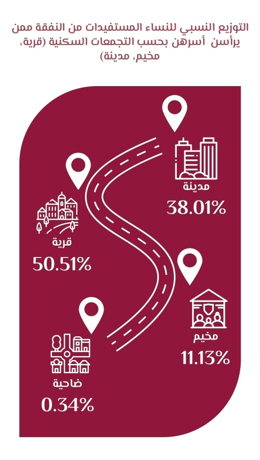التوزيع النسبي للنساء المستفيدات من النفقة ممن يرأسن أسرهن بحسب التجمعات السكنية (قرية، مخيم، مدينة)