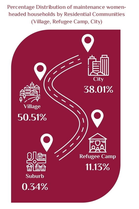 Percentage Distribution of maintenance women-headed housholds by Residential Communities (Village, Refugee camp, City)